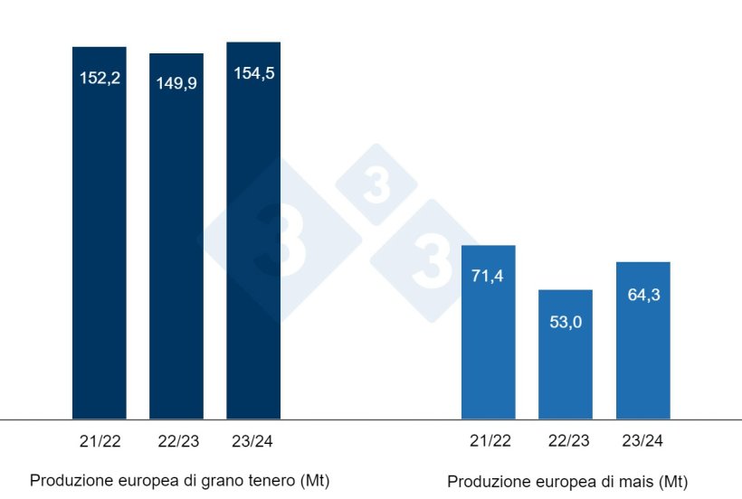 Grafico 2. Previsione del raccolto europeo di frumento tenero e mais (fonte: USDA).
