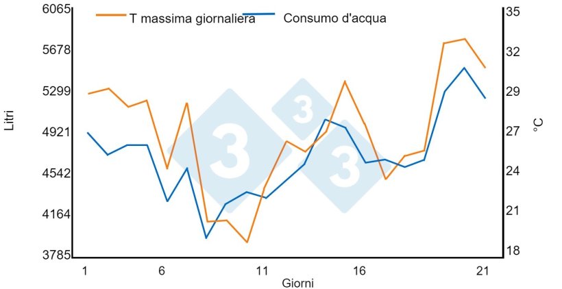 Grafico 1. Relazione tra alte temperature e consumo idrico. Aumento dell'1,45% per ogni &ordm;C sopra i 21&ordm;C in un capannone da ingrasso (950 suini in un periodo di 21 giorni). Fonte: Bird N. 2001 dicamUSA-Building Management Services, Fremont (NE).
