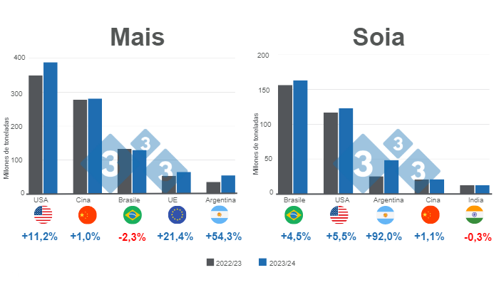 Grafico 1. Proiezione per i principali produttori mondiali di mais e soia - campagna 2023/24 vs 2022/23. Preparato dal Department of Economics and Market Intelligence con dati FAS - USDA.
