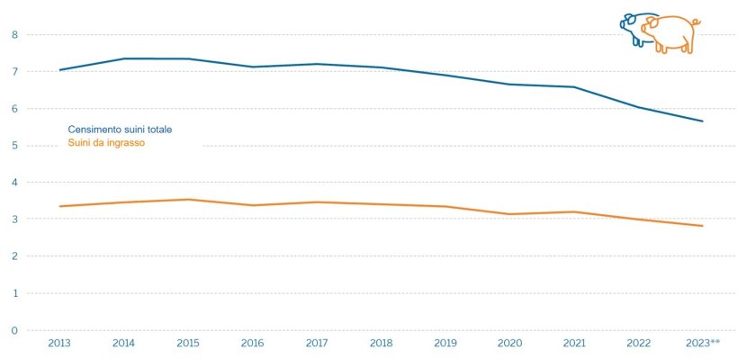 Censimento dei suini* negli allevamenti della Renania Settentrionale-Vestfalia in milioni. Fonte: IT.NRW
*Aziende con almeno 50 suini o almeno 10 scrofe riproduttrici.
**Risultati preliminari.