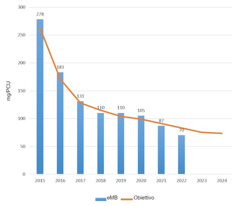 Uso totale di antibiotici nei suini registrati nell'eMB. Fonte: eMB e AHDB.