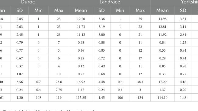 Tabella 1. Statistiche nel dettaglio dei tratti riproduttivi al parto delle scrofe di varie razze.