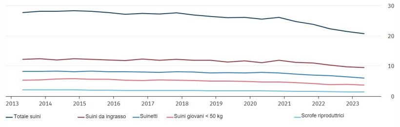 Censimento dei suini in Germania in milioni. Fonte: Destatis. La data di riferimento dell'indagine &egrave; il 3 maggio e il 3 novembre di ogni anno. I risultati di maggio 2023 sono provvisori.
