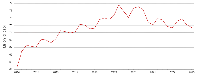 Inventario trimestrale dei suini&nbsp;negli Stati Uniti - 1&ordm; luglio.&nbsp;Fonte: USDA.
