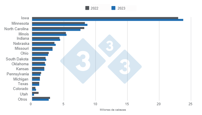 Grafico 1. Inventario dei suini negli Stati Uniti per stato al 29 giugno 2023. Elaborato dal Department of Economics and Market Intelligence con dati USDA - NASS.
