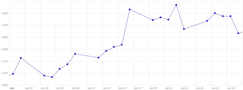 Grafico 4. Evoluzione del cambio euro/dollaro a giugno (fonte: Banca Centrale Europea).