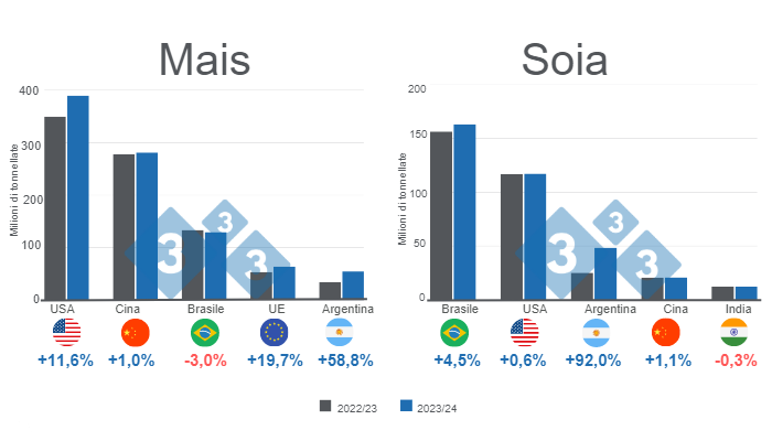 Grafico 1. Proiezione per i principali produttori mondiali di mais e soia - campagna 2023/24 vs 2022/23. Preparato dal Department of Economics and Market Intelligence con dati FAS - USDA.
