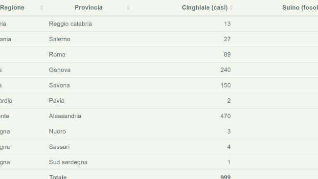 Aggiornamento dal Centro di Referenza per la Peste Suina Africana in Italia - CEREP