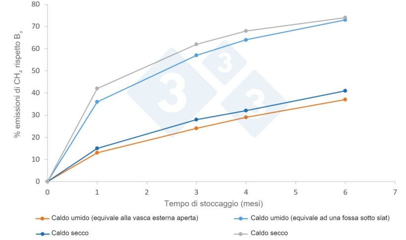 Figura. Fattori&nbsp;medi di emissioni&nbsp;(%) di&nbsp;CH4&nbsp;in&nbsp;atmosfera secondo il&nbsp;clima ed i tempi di stoccaggio, secondo il manuale&nbsp;IPCC 2019. Bo &egrave; il potenziale massimo di emissione, che per&nbsp;i liquami di suino &egrave; di&nbsp;0,42 m3 CH4/kg SV in condizioni normali di pressione e&nbsp;temperatura (0oC e 1 atm)
