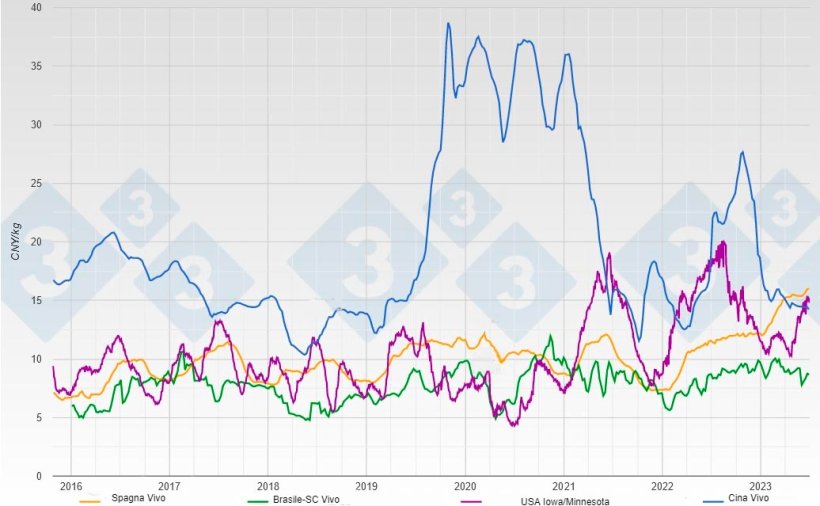 Evoluzione dei prezzi del suino vivo e carcassa in CNY/kg nei principali fornitori di carni suine per la Cina.