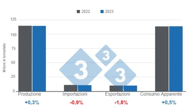 Grafico 1: Aggiornamento delle proiezioni delle variabili fondamentali della suinicoltura mondiale nel 2023. Elaborato dal Department of Economics and Market Intelligence con i dati del Department of Agriculture degli Stati Uniti (USDA).