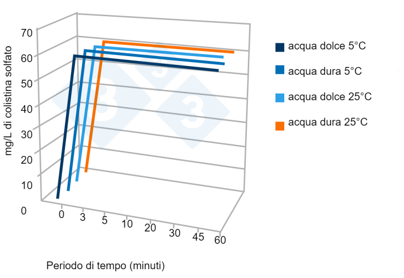 Figura 5. Esempio di test di stabilit&agrave; di un prodotto commerciale in acqua dura e dolce in funzione della T&ordf; . Fonte: Av. Tecnol. Porc. VI(3):110-113.
