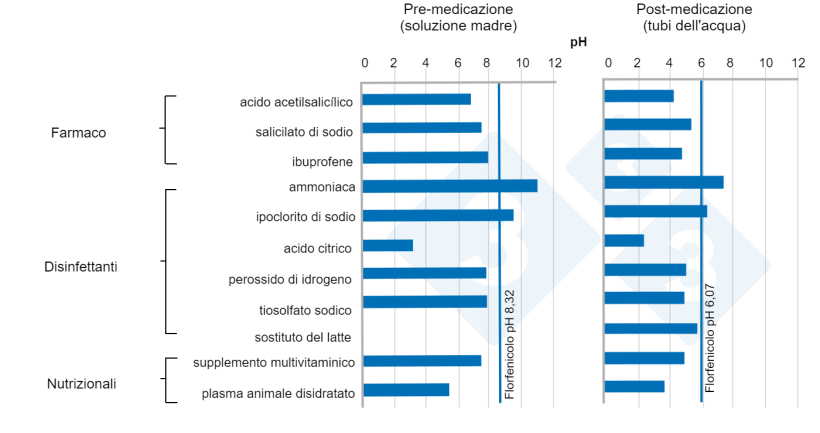 Figura 8. pH medio in soluzioni madre e in condotte idriche di vari componenti in presenza di florfenicolo.
