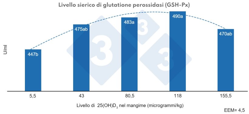 Figura 3. Effetto dei diversi livelli di calcidiolo (25(OH)D3) nella dieta dei suinetti svezzati sul livello sierico di glutatione perossidasi (GSH-Px). a, b: lettere diverse indicano differenze statisticamente significative (P < 0,01) Effetto quadratico, P < 0,01. Fonte: Yang et al. (2018)
