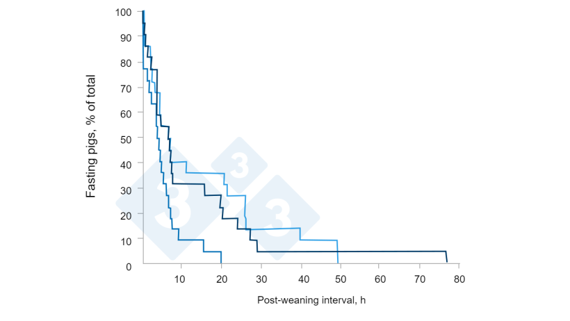 Figura 4.Effetto del consumo di creep-feed sulle caratteristiche individuali di ingestione di mangime e sulle prestazioni dei suinetti svezzati alloggiati in gruppo. Fonte: Brunix, et al 2002.