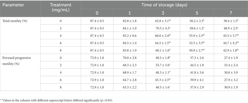 Tabella 2. Effetto di Myo-Ins sulla motilit&agrave; totale e progressiva dello sperma di verro.
