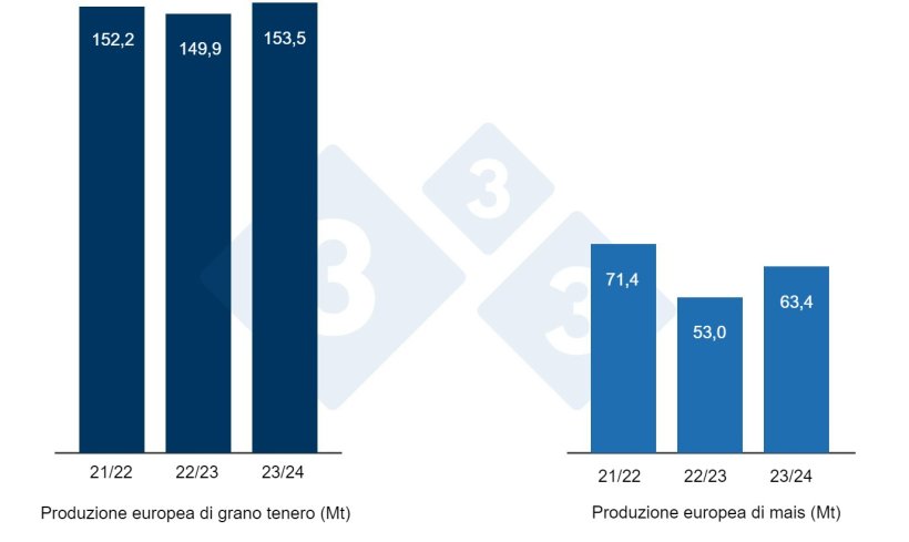 Grafico 2. Previsione del raccolto europeo di frumento tenero e mais (fonte: USDA).