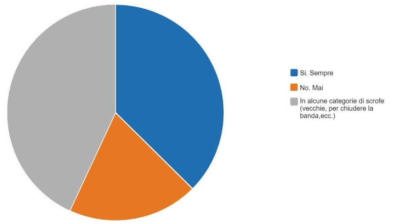 Risultato dell'Indagine sulla sincronizzazione dei parti
