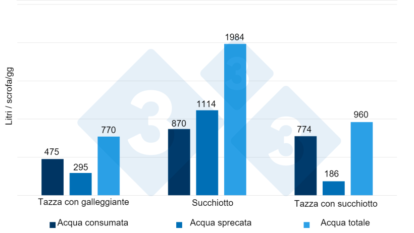 Figura 6. Acqua consumata, sprecata e usata confrontando 3 tipi di abbeveratoi durante 14 giorni in suinetti appena svezzati. Fonte: Torrey et al. 2008.
