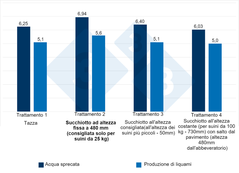 Figura 4. Acqua usata e produzione di liquami con diversi abbeveratoi durante 12 settimane (accrescimento-ingrasso). L'"effetto altezza" dell'abbeveratoio &egrave; del 8-13% sull'acqua usata&nbsp;e del 9-11% sulla produzione di liquame. Fonte:&nbsp;Li and Gonyou. 2005.
