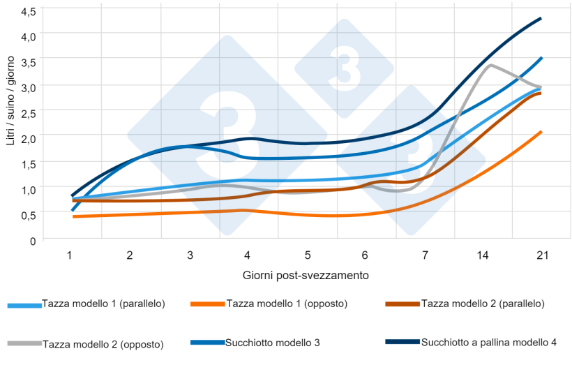 Figura 5. Consumo medio giornaliero di acqua nei suinetti svezzati (L/suino/giorno) con diversi abbeveratoi e loro posizione. www.afbini.gov.uk
