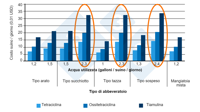 Figura 2. Costi dei farmaci in funzione dell'abbeveratoio (9 allevamenti d'ingrasso). Fonte: Almond G, 2002.
