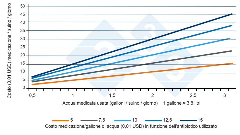 Figura 1. Rapporto tra acqua totale usata e costi dei farmaci (ingrasso). Fonte: Almond G, 2022.

