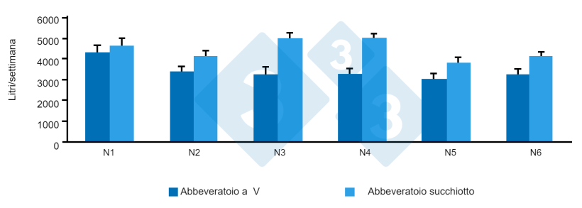 Figura 8. Utilizzo dell'acqua in 6 sale di svezzamento. Fonte: G. Almond 2022.
