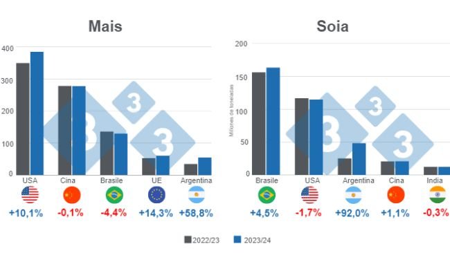 Grafico 1. Proiezione del raccolto per i principali produttori mondiali di mais e soia - Campagna 2023/24 rispetto al ciclo 2022/23. Preparato dal Dipartimento di Economia e Market Intelligence con dati FAS - USDA,