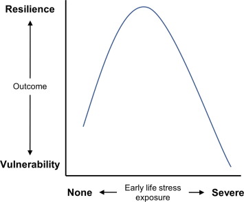Fig. 1. Modello di esposizione allo stress nei primi giorni di vita e risultati associati sulla capacit&agrave; di affrontare lo stress in et&agrave; avanzata, adattato da Parker e Maestripieri (2011). La gravit&agrave; dello stress nei primi giorni &egrave; determinata da caratteristiche quali il tipo di fattore di stress, la durata e la frequenza dell&rsquo;esposizione. Parker e Maestripieri hanno sviluppato questo modello basandosi sulla ricerca sui primati non umani, ma il modello &egrave; utile anche per spiegare come le prime esperienze influenzano l&rsquo;adattabilit&agrave; allo stress in altri animali, compresi i suini.
