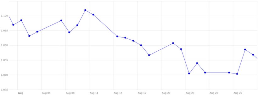 Grafico 4. Evoluzione del cambio euro/dollaro nel mese di agosto (fonte: Banca Centrale Europea).