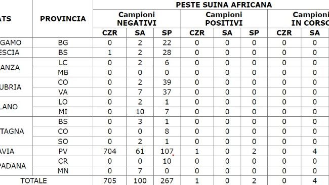 Controllo sui Cinghiali selvatici : (Legenda: CZR=Controlli in zona di restrizione SA=Sorveglianza Attiva SP=Sorveglianza Passiva)