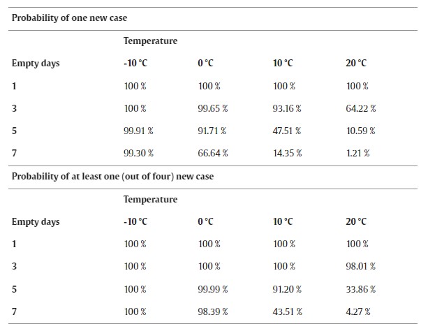 Tabella 2. La probabilit&agrave; di un nuovo caso (tabella superiore) o almeno un  nuovo caso (tabella inferiore) in 16 sottoscenari secondo le temperature e vuoto sanitario.