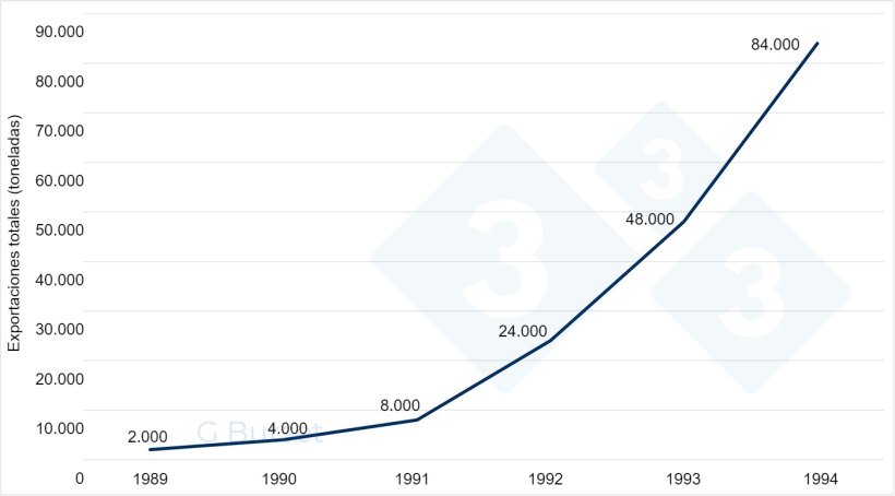 Grafico 1. Evoluzione dell'inizio delle esportazioni di carne suina spagnola.