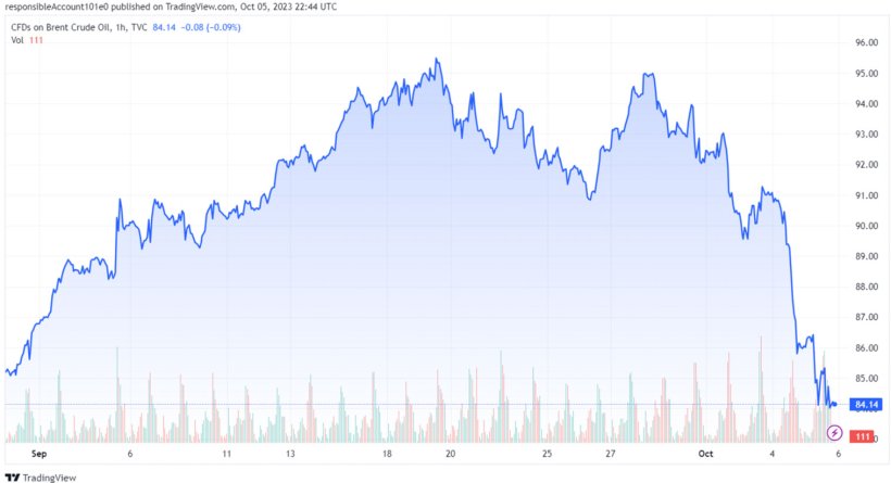 Grafico 1. Evoluzione dei prezzi del Brent (fonte: tradingview.com).