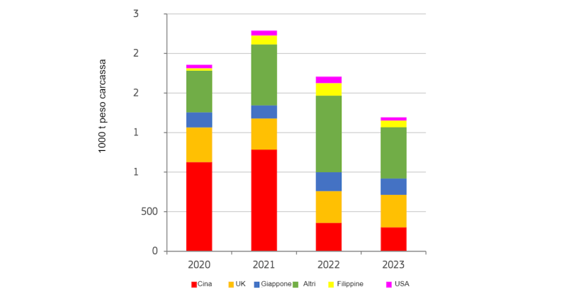 Gennaio-giugno Esportazioni di carne suina dell'UE da parte dei principali partner. Fonte: DG Agricoltura e Sviluppo rurale, su base Eurostat.