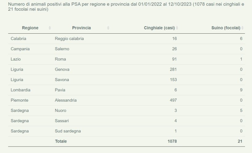 Bolletino Epidemiologico Nazionale - Peste Suina Africana