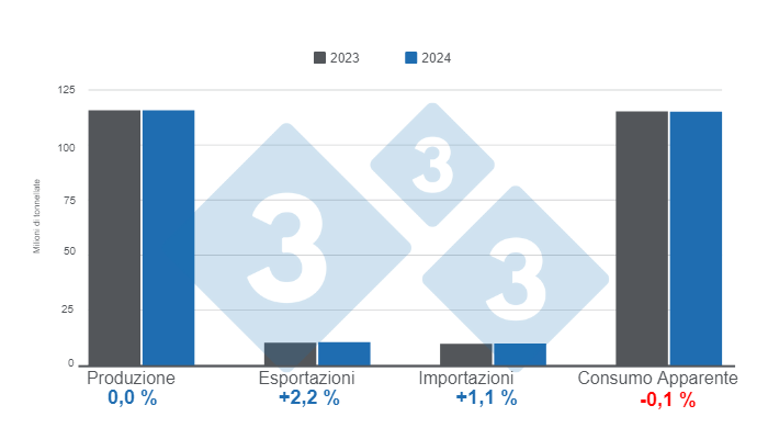 Grafico 1. Proiezioni per le variabili fondamentali dell'allevamento mondiale di suini nel 2023 e 2024. Preparato dal Dipartimento di Economia e Market Intelligence con dati FAS - USDA.
