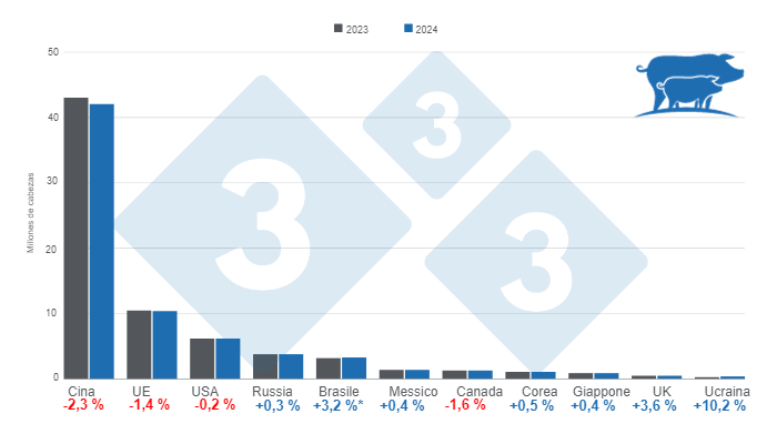 Grafico 1. Proiezione dell'inventario delle scrofe riproduttrici nei principali paesi produttori per il 2023 e il 2024. *Il dato per il Brasile comprende le scrofe degli allevamenti moderni e ad uso familiare. Preparato dal Dipartimento di Economia e Market Intelligence con dati FAS – USDA.