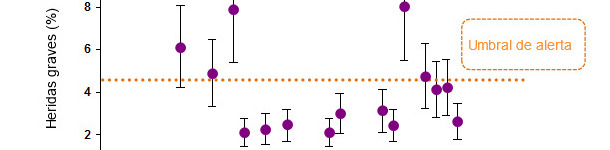 Prevalenza (e DS) di suini con ferite gravi per ogni allevamento. Le soglie di rischio sono in arancio