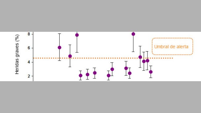 Prevalenza (e DS) di suini con ferite gravi per ogni allevamento. Le soglie di rischio sono in arancio