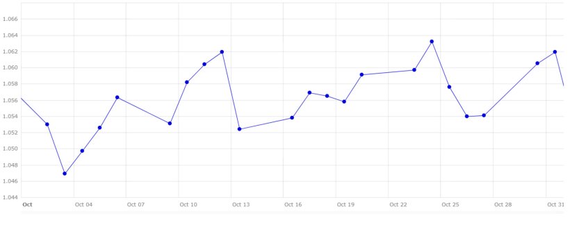 Grafico 4. Evoluzione del cambio euro/dollaro nel mese di ottobre (fonte: Banca Centrale Europea).