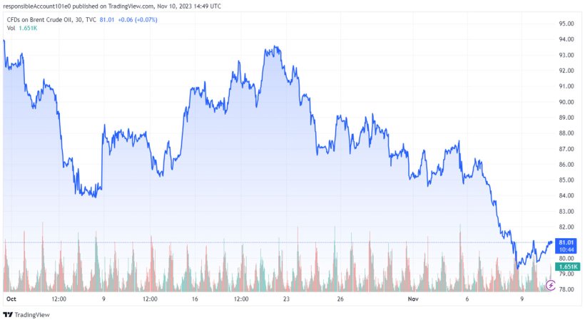 Grafico 1.Evoluzione del prezzo del Brent (fonte: tradingview.com)