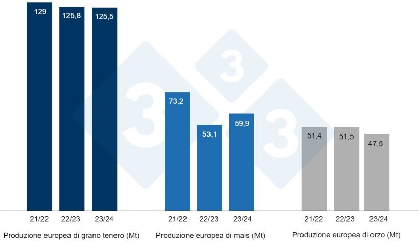 Grafico 3. Previsioni della Commissione Europea per frumento tenero, mais e orzo (fonte: Commissione Europea).