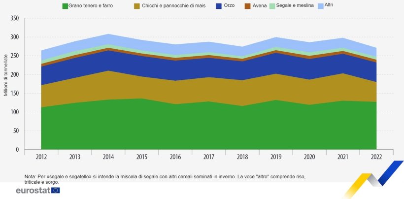 Produzione dei principali cereali nell'UE, 2012-2022. Fonte: Eurostat
