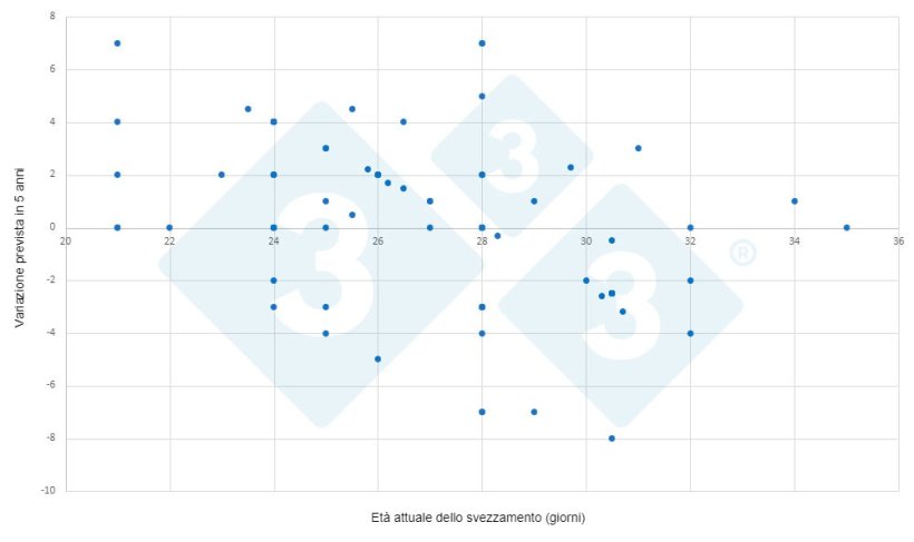 Figura 3: Evoluzione dell'et&agrave; di svezzamento entro 5 anni in base all'et&agrave; di svezzamento attuale (sondaggio&nbsp;333). Asse X: et&agrave; attuale dello svezzamento. Asse Y: variazione attesa in 5 anni.
