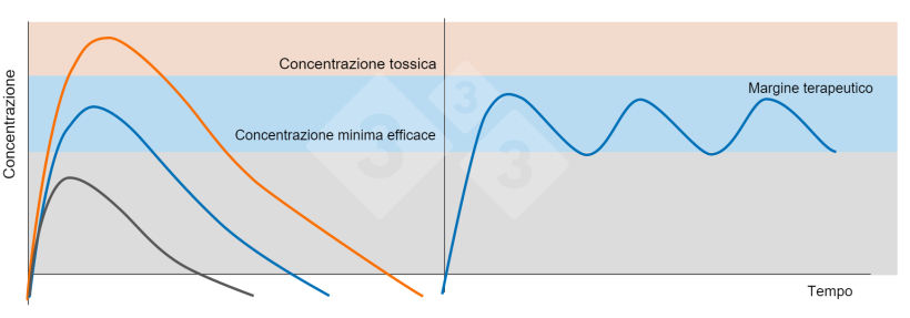 Figura 5. Grafico a Sinistra: Concentrazioni plasmatiche dopo la somministrazione di una dose terapeutica (linea blu), una dose sub-terapeutica (linea nera) e una dose tossica (linea arancione). Grafico a Destra: Somministrazione di dosi ripetute di un farmaco con un intervallo di tempo che impedisca alle concentrazioni plasmatiche di scendere al di sotto della concentrazione minima efficace (linea blu).
