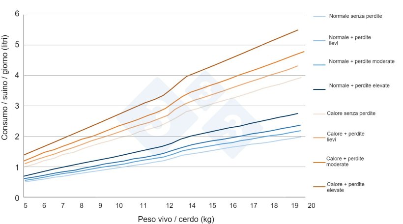Figura 7.&nbsp;Stime del consumo di acqua nei suinetti in svezzamento in diverse situazioni reali di allevamento. Propria fonte.
