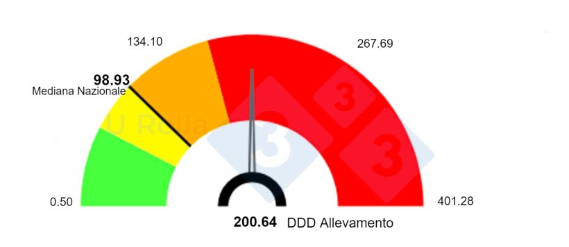 Fig 2. Confronto dell'uso di antibiotici nell'allevamento di scrofe pi&ugrave; svezzamenti rispetto alla media nazionale utilizzando Classyfarm, un sistema informatico del Ministero della Salute per il monitoraggio degli allevamenti. DDDA (= dose media di uno specifico principio attivo, valore in mg per kg di peso vivo)
