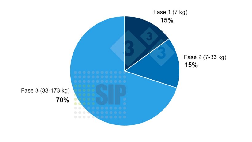 Grafico 1. Spesa globale per un suino&nbsp;di 173 kg divisa per fase produttiva
